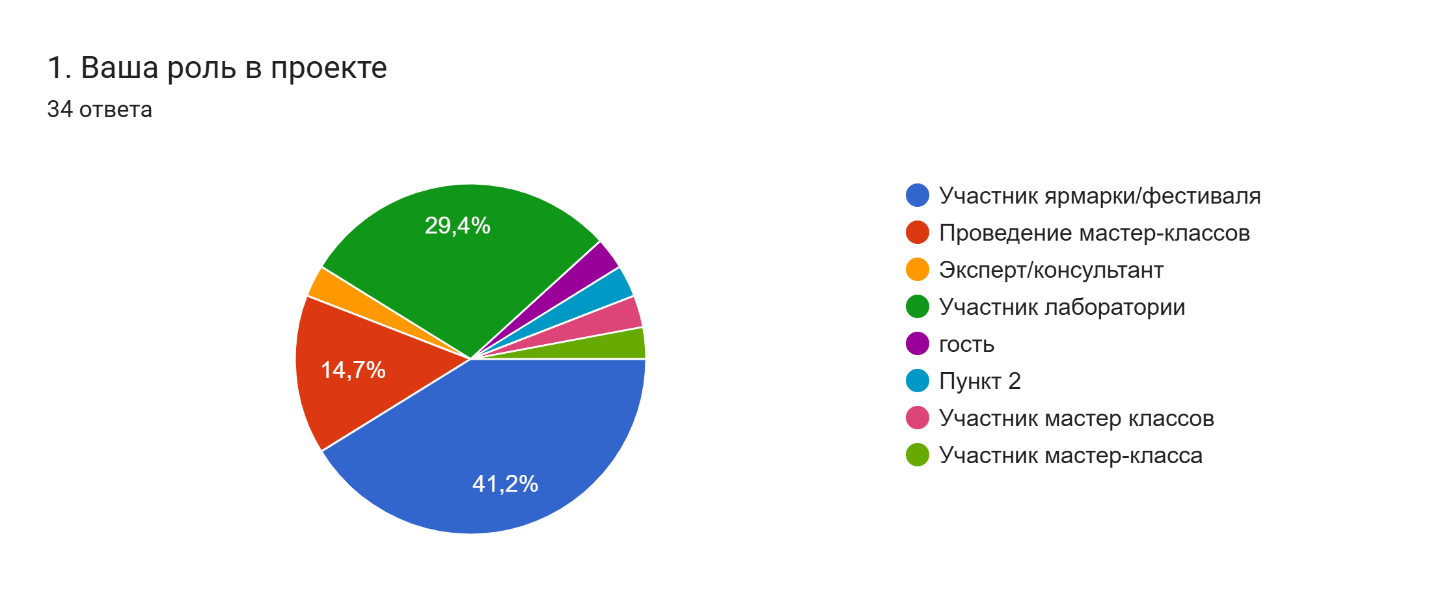Роль в проекте