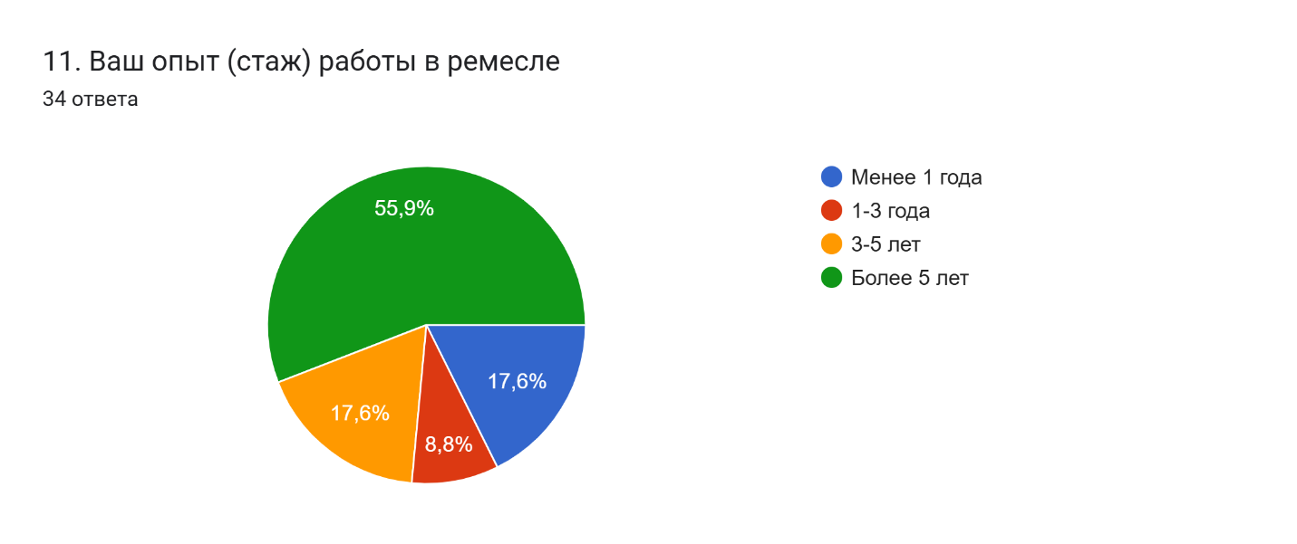 Демография — возраст