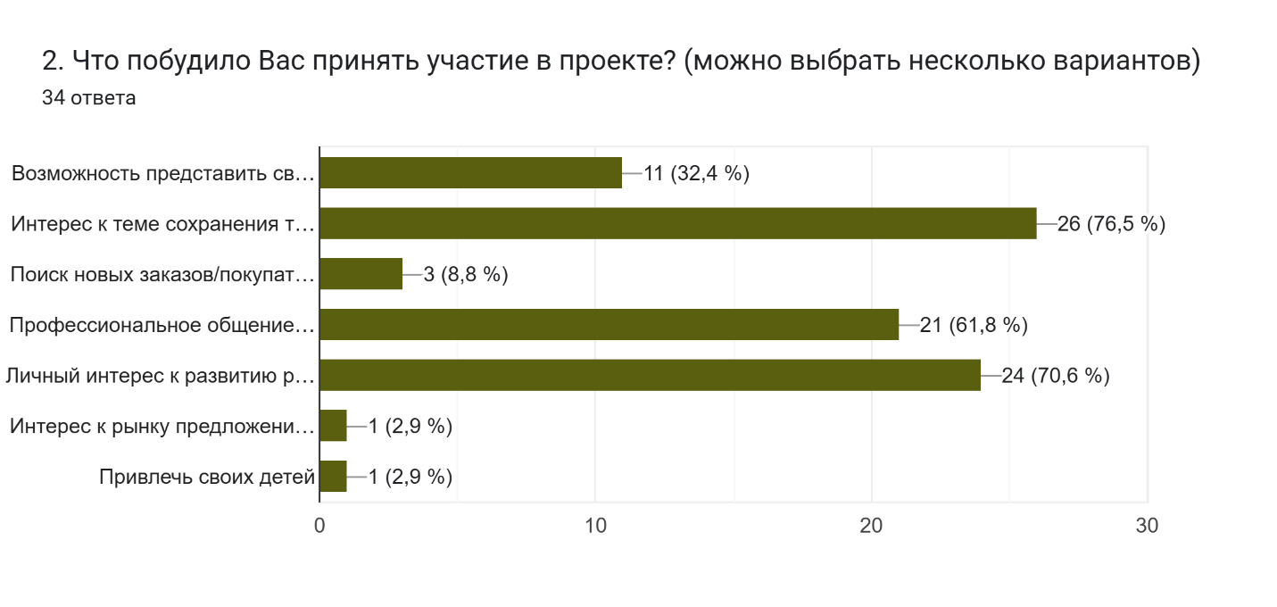 Мотивация участия
