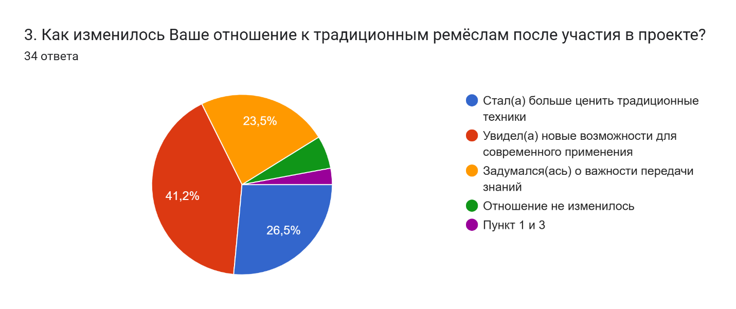 Изменение отношения к ремёслам