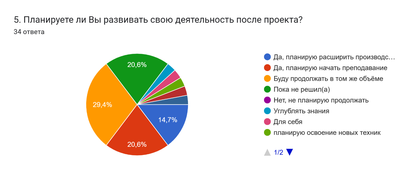 Планы развития