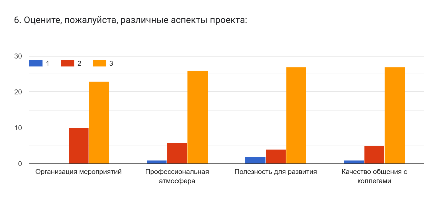 Оценка аспектов проекта