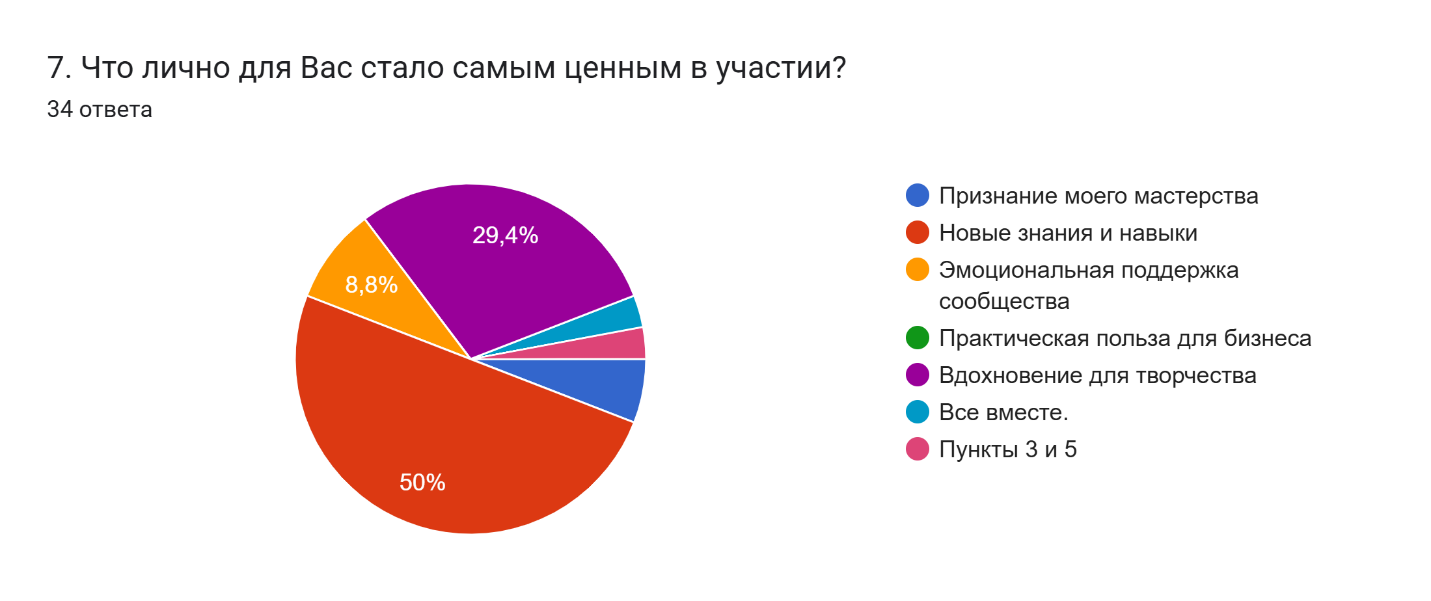 Наиболее ценное в участии