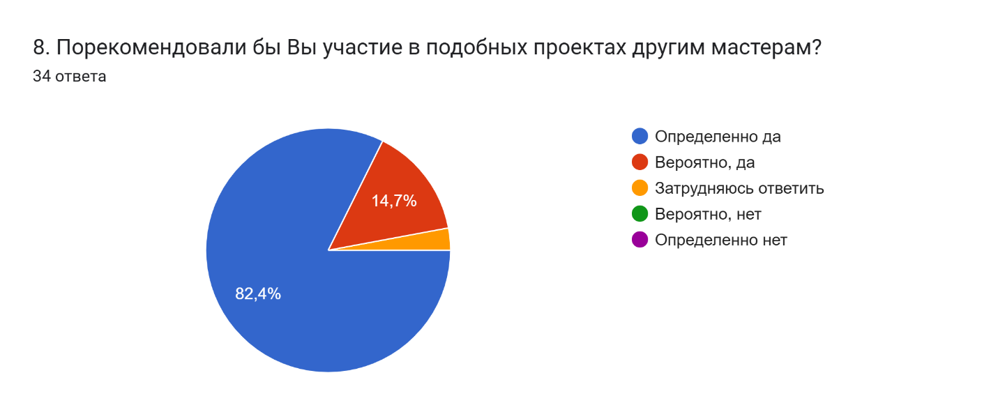 Готовность рекомендовать