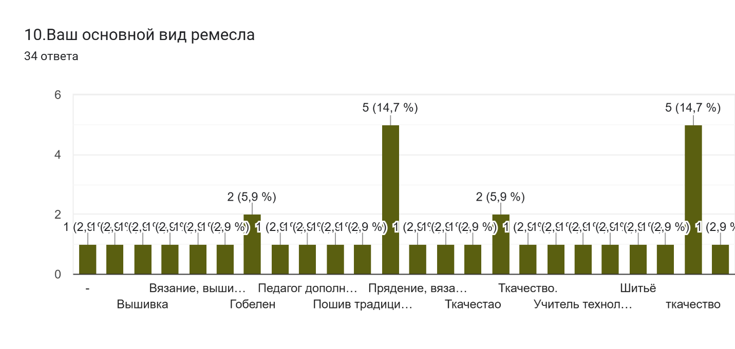 Демография — пол